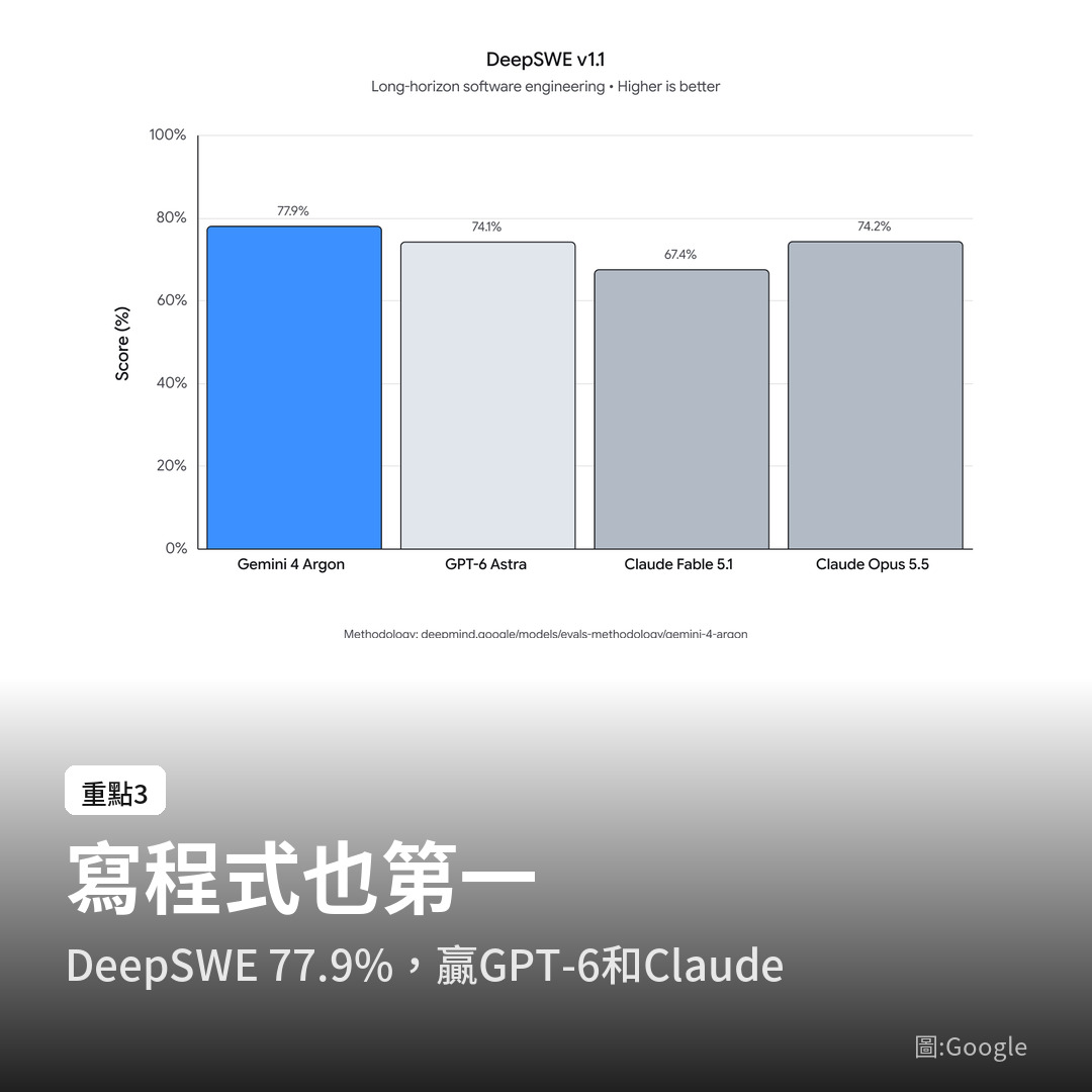 DeepSWE 寫程式測試:Gemini 4 Argon 77.9%(圖:Google)
