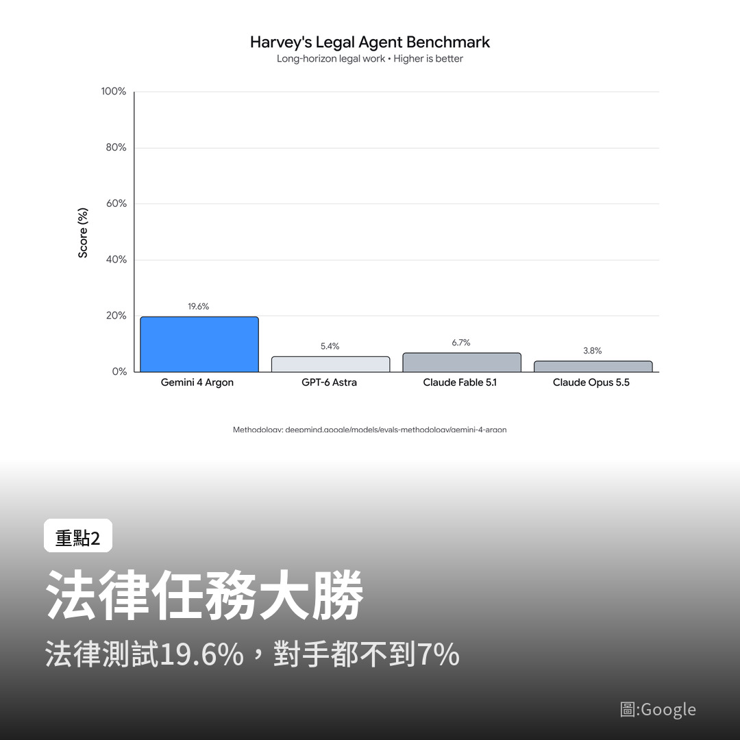 Harvey 法律代理測試:Gemini 4 Argon 19.6%,其他模型都不到 7%(圖:Google)