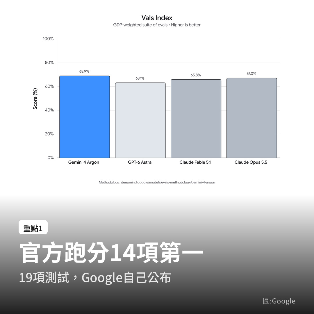 Gemini 4 Argon 官方跑分:Vals Index 68.9% 領先 GPT-6 Astra 與 Claude(圖:Google)