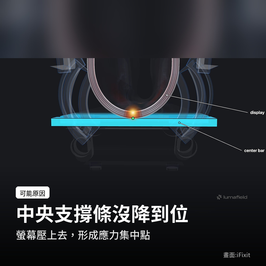 iFixit 模擬中央支撐條沒降到位，形成應力集中點（畫面：iFixit）