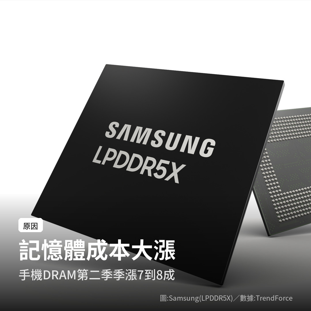 記憶體成本大漲，手機 DRAM 第二季合約價季漲 7 到 8 成（圖：Samsung LPDDR5X；數據：TrendForce）
